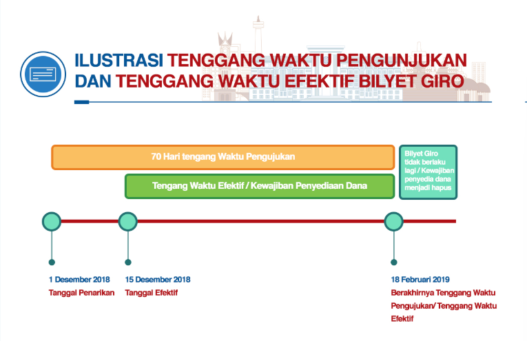Ilustrasi tenggang waktu pengunjukan dan waktu efektif bilyet giro