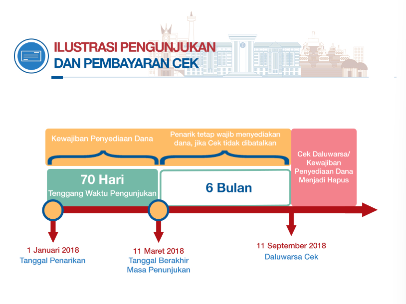 Ilustrasi tenggang waktu pengunjukan dan pembayaran cek